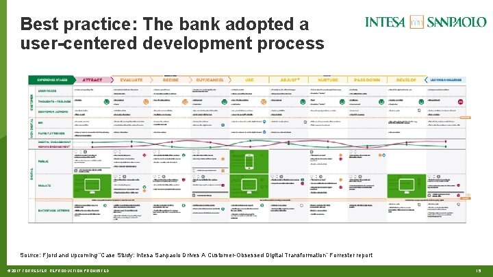 Best practice: The bank adopted a user-centered development process Source: Fjord and upcoming “Case