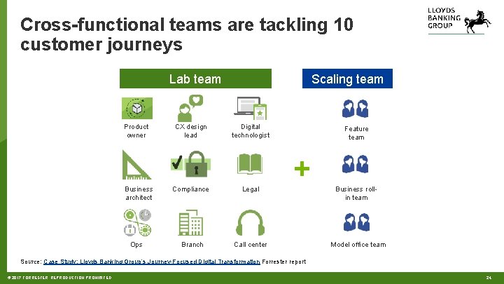 Cross-functional teams are tackling 10 customer journeys Scaling team Lab team Product owner Business