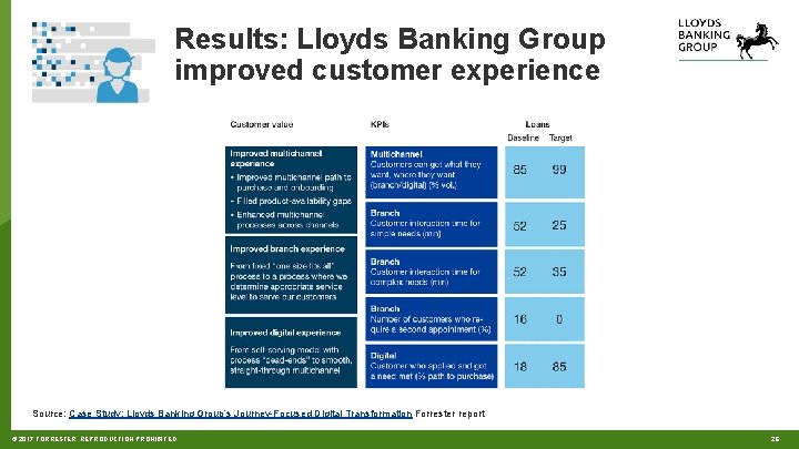 Results: Lloyds Banking Group improved customer experience Source: Case Study: Lloyds Banking Group’s Journey-Focused