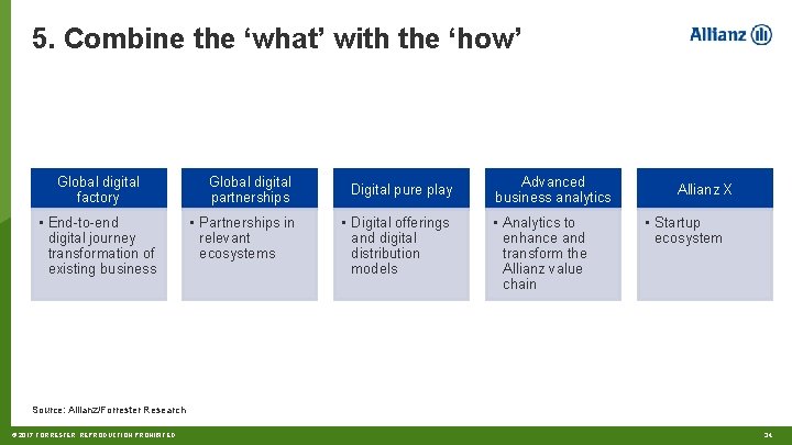 5. Combine the ‘what’ with the ‘how’ Global digital factory • End-to-end digital journey