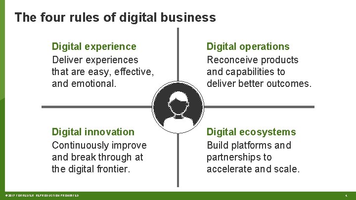 The four rules of digital business Digital experience Deliver experiences that are easy, effective,