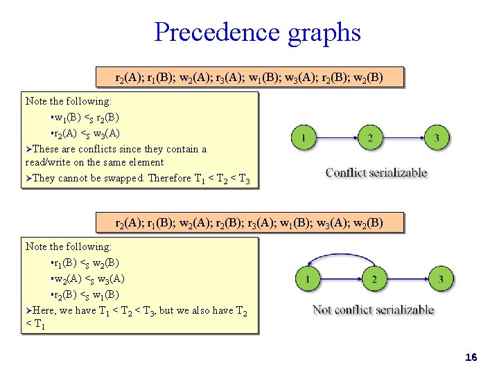 Precedence graphs r 2(A); r 1(B); w 2(A); r 3(A); w 1(B); w 3(A);