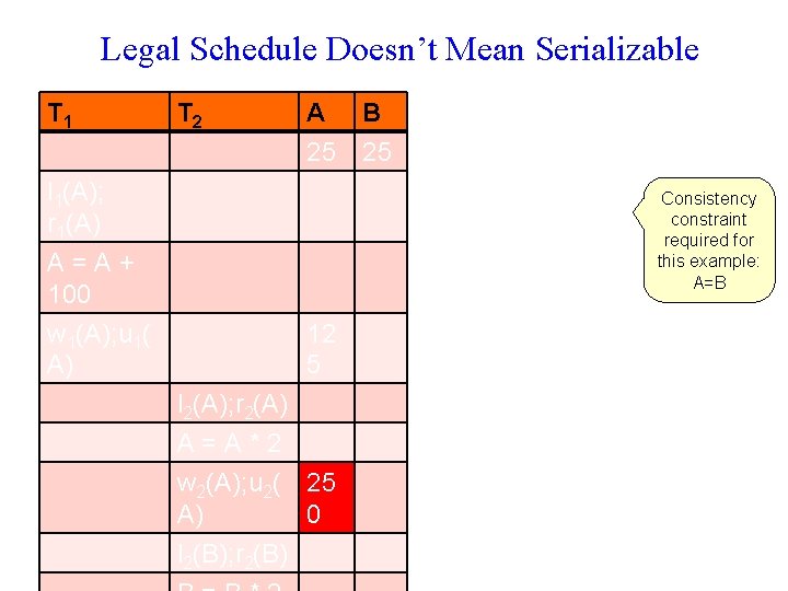 Legal Schedule Doesn’t Mean Serializable T 1 T 2 A 25 l 1(A); r