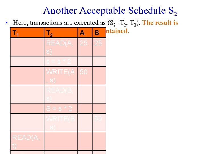 Another Acceptable Schedule S 2 • Here, transactions are executed as (S 2=T 2;