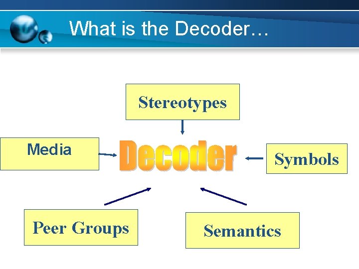 What is the Decoder… Stereotypes Media Peer Groups Symbols Semantics 