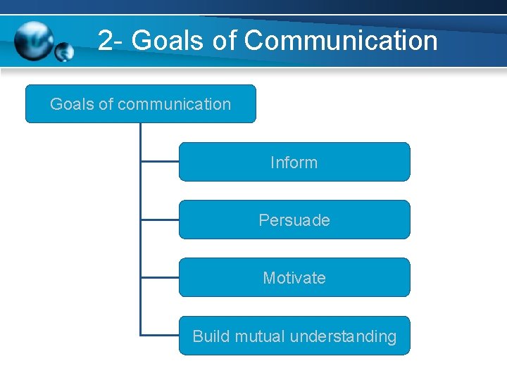 2 - Goals of Communication Goals of communication Inform Persuade Motivate Build mutual understanding