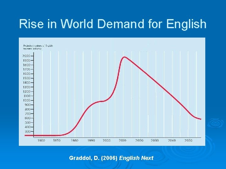 Rise in World Demand for English Graddol, D. (2006) English Next 