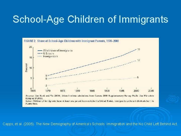 School-Age Children of Immigrants Capps, et al. (2005). The New Demography of America’s Schools: