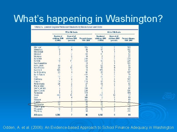 What’s happening in Washington? Odden, A. et al. (2006). An Evidence-based Approach to School