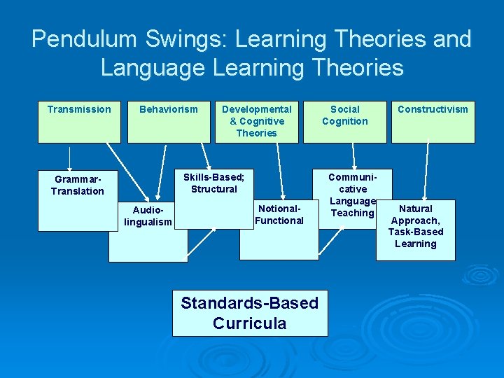 Pendulum Swings: Learning Theories and Language Learning Theories Transmission Behaviorism Developmental & Cognitive Theories