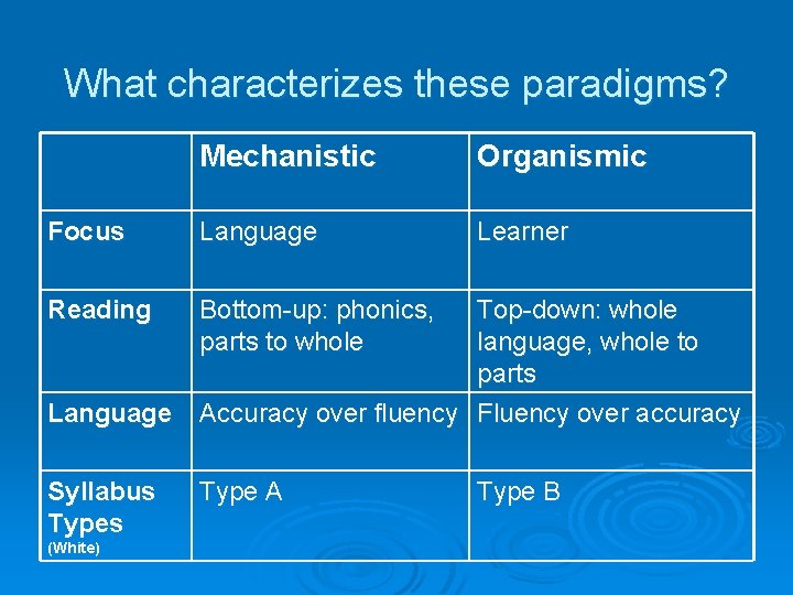 What characterizes these paradigms? Mechanistic Organismic Focus Language Learner Reading Bottom-up: phonics, parts to