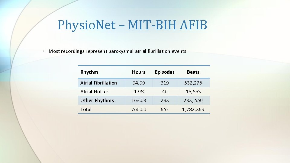Physio. Net – MIT-BIH AFIB • Most recordings represent paroxysmal atrial fibrillation events Rhythm Physio. Net – MIT-BIH AFIB • Most recordings represent paroxysmal atrial fibrillation events Rhythm
