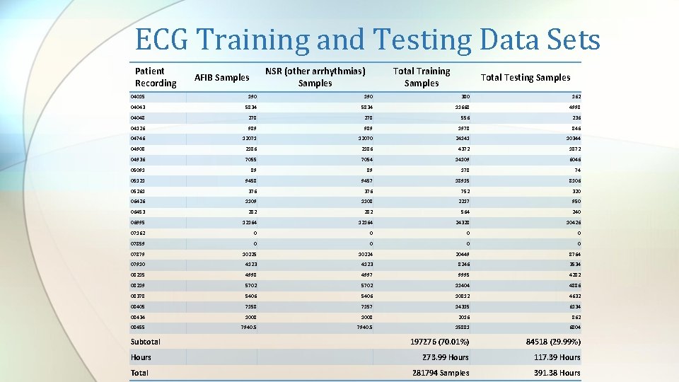 ECG Training and Testing Data Sets Patient Recording NSR (other arrhythmias) Samples AFIB Samples ECG Training and Testing Data Sets Patient Recording NSR (other arrhythmias) Samples AFIB Samples