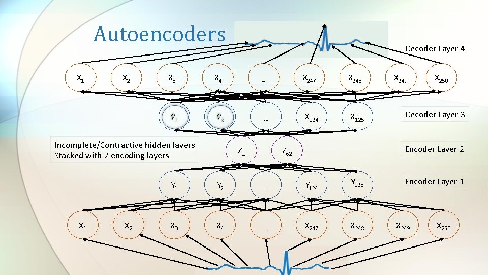 Autoencoders X 1 X 2 X 3 X 4 X 2 … … Incomplete/Contractive