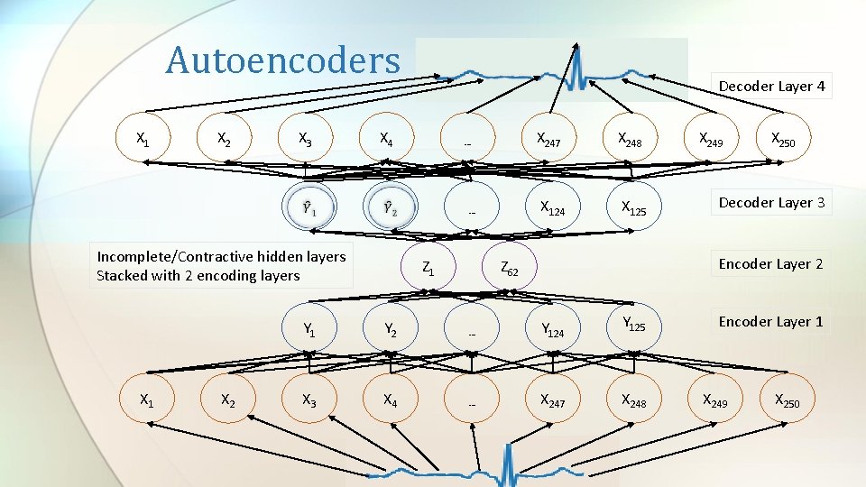 Autoencoders X 1 X 2 X 3 X 4 X 2 … … Incomplete/Contractive Autoencoders X 1 X 2 X 3 X 4 X 2 … … Incomplete/Contractive
