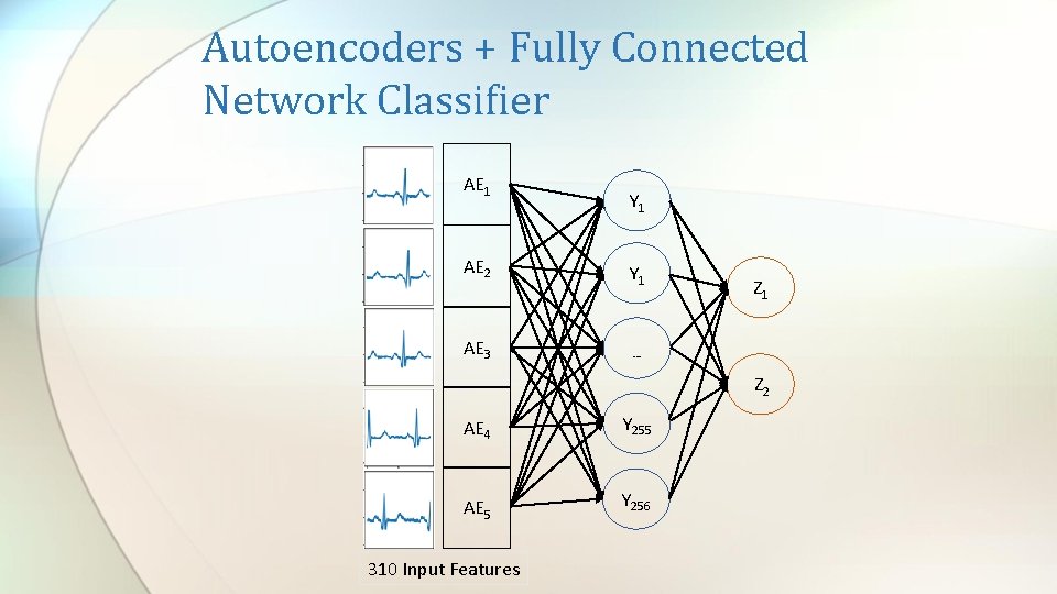 Autoencoders + Fully Connected Network Classifier AE 1 AE 2 AE 3 Y 1