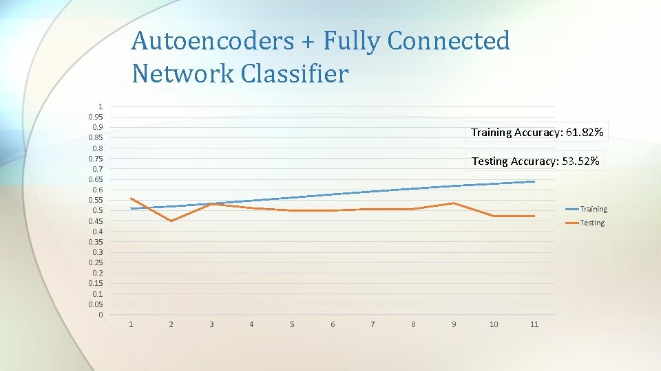 Autoencoders + Fully Connected Network Classifier 1 0. 95 0. 9 0. 85 0.