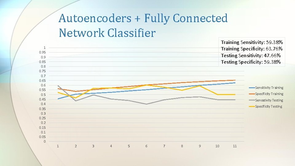 Autoencoders + Fully Connected Network Classifier Training Sensitivity: 59. 38% Training Specificity: 63. 76% Autoencoders + Fully Connected Network Classifier Training Sensitivity: 59. 38% Training Specificity: 63. 76%