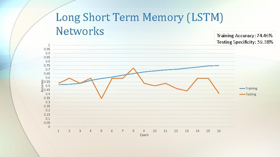 Accuracy Long Short Term Memory (LSTM) Networks Training Accuracy: 74. 46% Testing Specificity: 59. Accuracy Long Short Term Memory (LSTM) Networks Training Accuracy: 74. 46% Testing Specificity: 59.