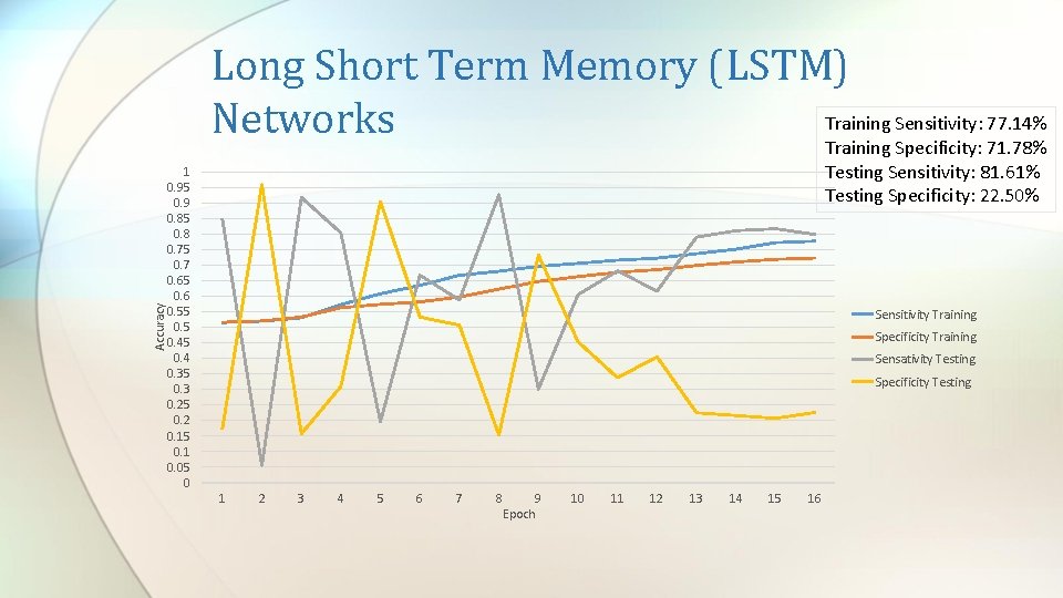 Accuracy Long Short Term Memory (LSTM) Training Sensitivity: 77. 14% Networks Training Specificity: 71. Accuracy Long Short Term Memory (LSTM) Training Sensitivity: 77. 14% Networks Training Specificity: 71.