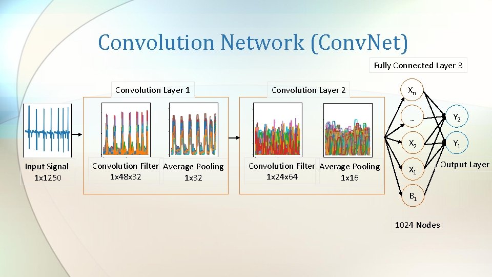 Convolution Network (Conv. Net) Fully Connected Layer 3 Convolution Layer 1 Input Signal 1
