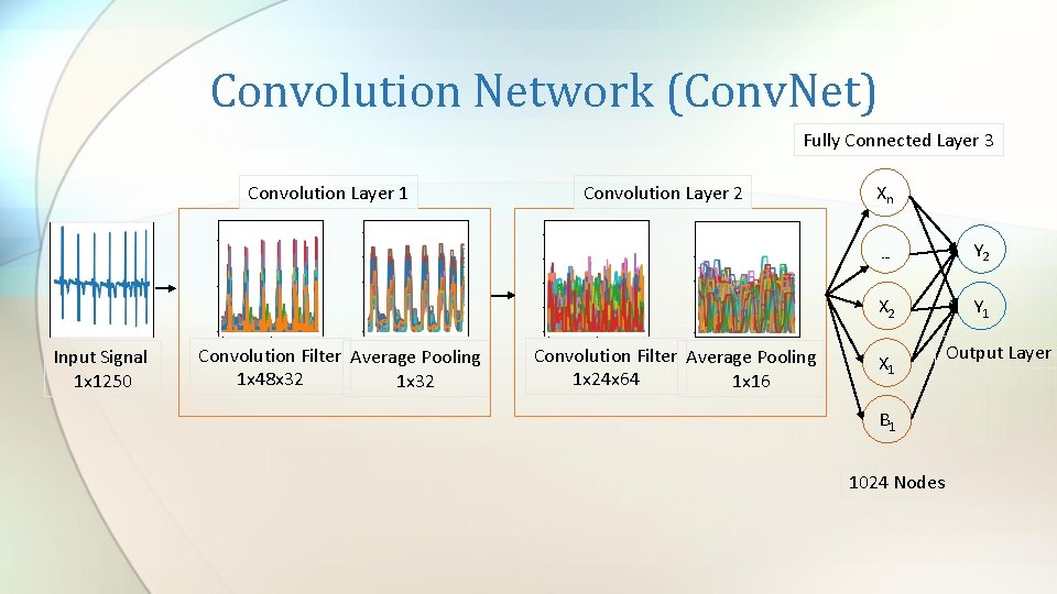 Convolution Network (Conv. Net) Fully Connected Layer 3 Convolution Layer 1 Input Signal 1 Convolution Network (Conv. Net) Fully Connected Layer 3 Convolution Layer 1 Input Signal 1