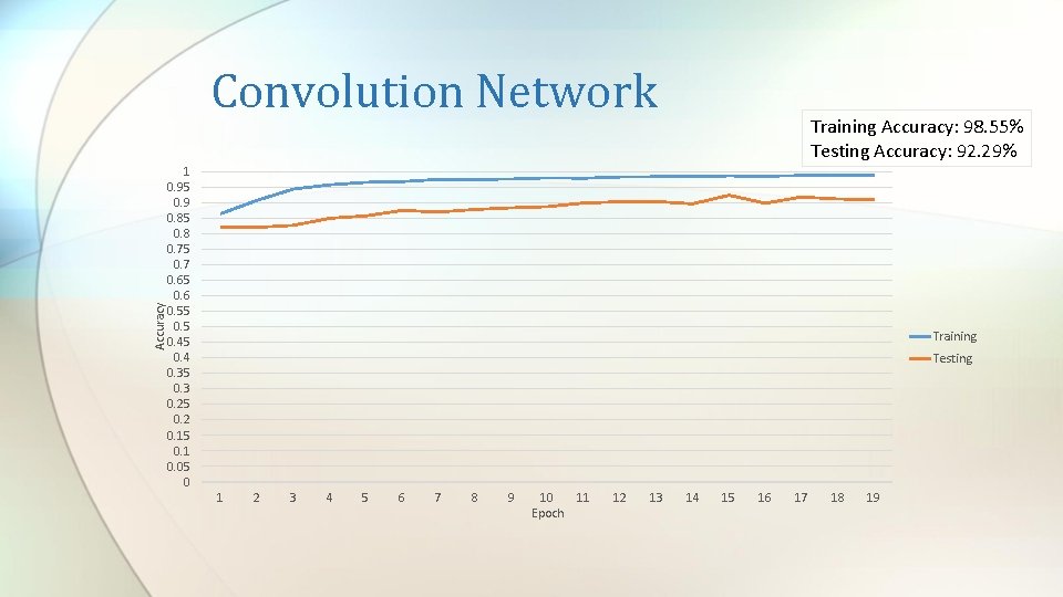 Accuracy Convolution Network Training Accuracy: 98. 55% Testing Accuracy: 92. 29% 1 0. 95