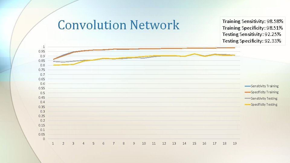 Convolution Network Training Sensitivity: 98. 58% Training Specificity: 98. 51% Testing Sensitivity: 92. 25%