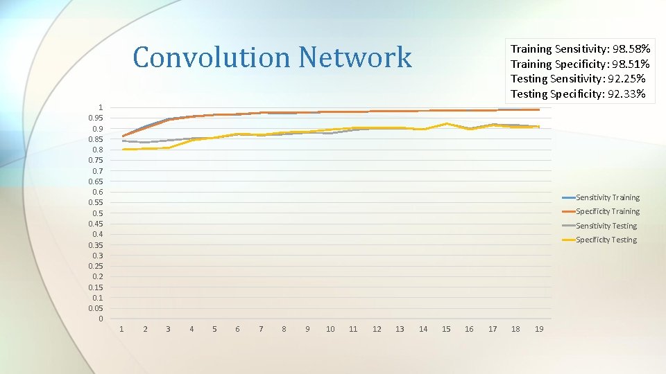 Convolution Network Training Sensitivity: 98. 58% Training Specificity: 98. 51% Testing Sensitivity: 92. 25% Convolution Network Training Sensitivity: 98. 58% Training Specificity: 98. 51% Testing Sensitivity: 92. 25%