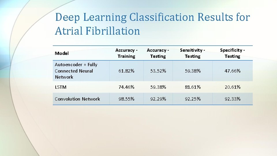 Deep Learning Classification Results for Atrial Fibrillation Accuracy Training Accuracy Testing Sensitivity Testing Specificity Deep Learning Classification Results for Atrial Fibrillation Accuracy Training Accuracy Testing Sensitivity Testing Specificity