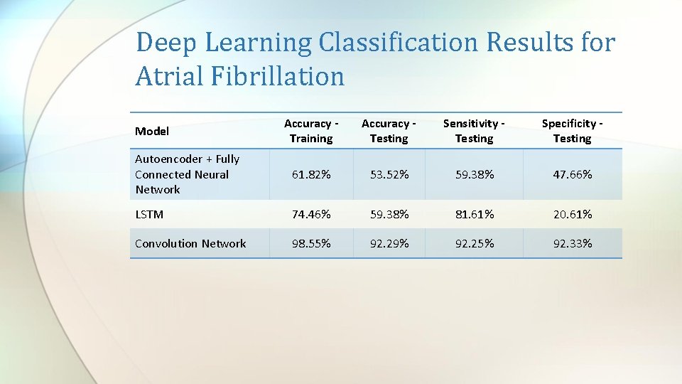 Deep Learning Classification Results for Atrial Fibrillation Accuracy Training Accuracy Testing Sensitivity Testing Specificity