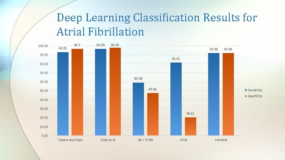 Deep Learning Classification Results for Atrial Fibrillation 100. 00 93. 20 96. 7 96.