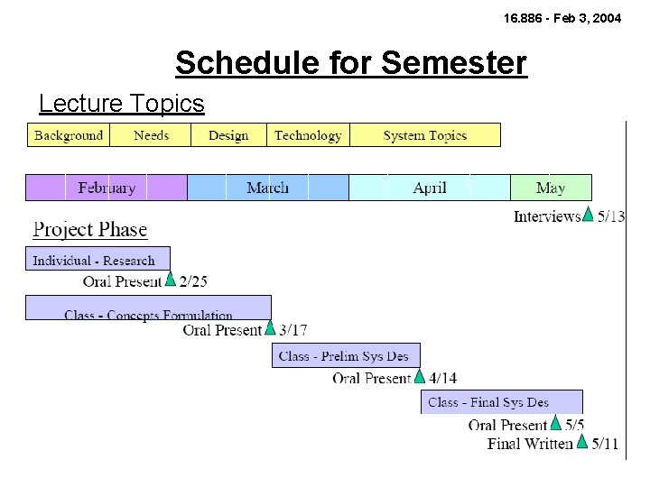 16. 886 - Feb 3, 2004 Schedule for Semester Lecture Topics 