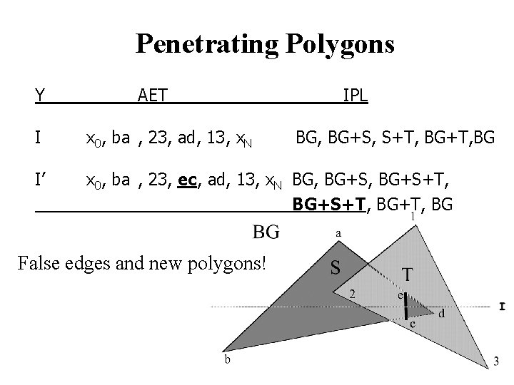 Penetrating Polygons Y AET IPL I x 0, ba , 23, ad, 13, x.