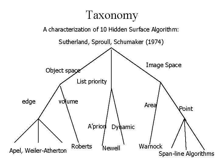 Taxonomy A characterization of 10 Hidden Surface Algorithm: Sutherland, Sproull, Schumaker (1974) Image Space