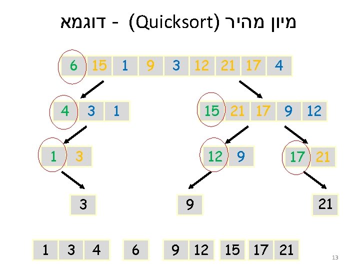  מיון מהיר - (Quicksort) דוגמא 3 12 21 17 4 9 1 1