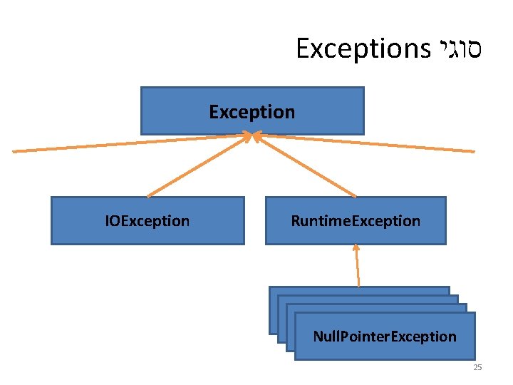 Exceptions סוגי Exception IOException Runtime. Exception Null. Pointer. Exception 25 