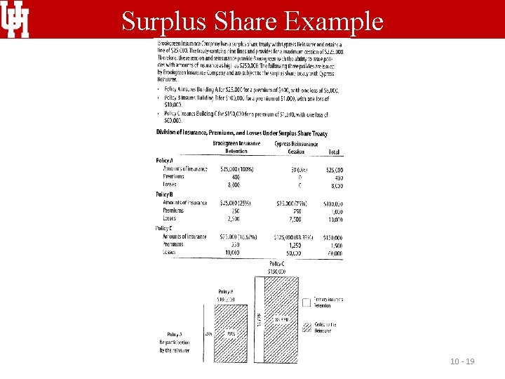 Surplus Share Example 10 - 19 