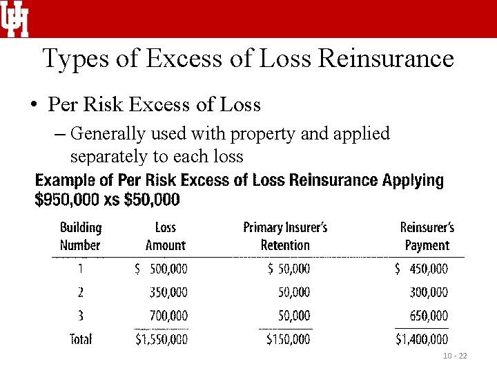 Types of Excess of Loss Reinsurance • Per Risk Excess of Loss – Generally