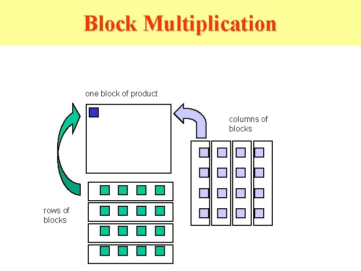 Block Multiplication one block of product columns of blocks rows of blocks Block Multiplication one block of product columns of blocks rows of blocks