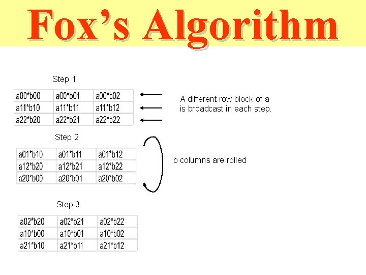 Fox’s Algorithm Step 1 A different row block of a is broadcast in each Fox’s Algorithm Step 1 A different row block of a is broadcast in each