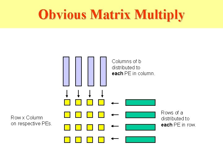 Obvious Matrix Multiply Columns of b distributed to each PE in column. Row x Obvious Matrix Multiply Columns of b distributed to each PE in column. Row x