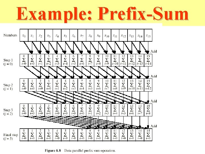 Example: Prefix-Sum Example: Prefix-Sum