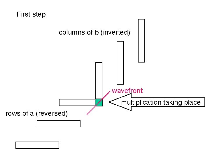 First step columns of b (inverted) wavefront multiplication taking place rows of a (reversed) First step columns of b (inverted) wavefront multiplication taking place rows of a (reversed)