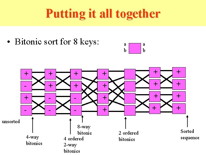 Putting it all together • Bitonic sort for 8 keys: a b + + Putting it all together • Bitonic sort for 8 keys: a b + +