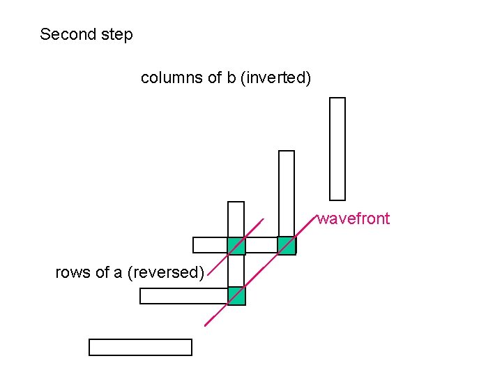 Second step columns of b (inverted) wavefront rows of a (reversed) Second step columns of b (inverted) wavefront rows of a (reversed)