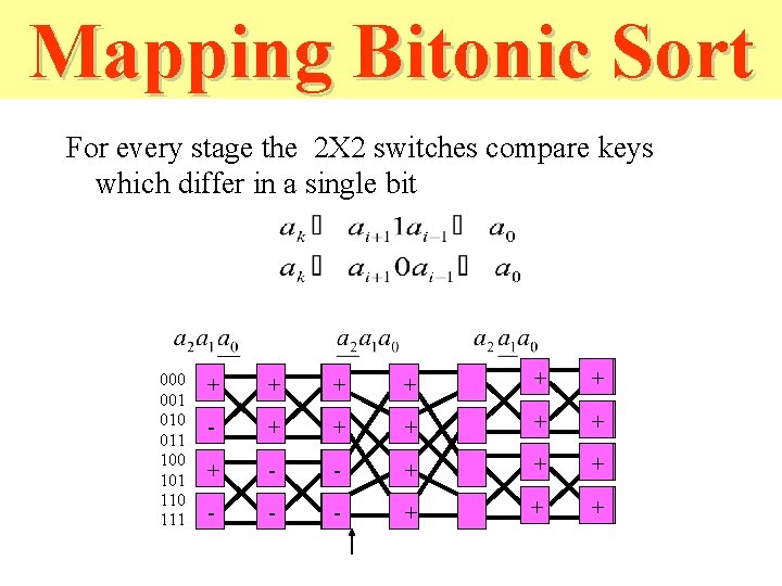 Mapping Bitonic Sort For every stage the 2 X 2 switches compare keys which Mapping Bitonic Sort For every stage the 2 X 2 switches compare keys which