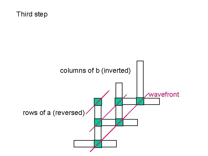 Third step columns of b (inverted) wavefront rows of a (reversed) Third step columns of b (inverted) wavefront rows of a (reversed)