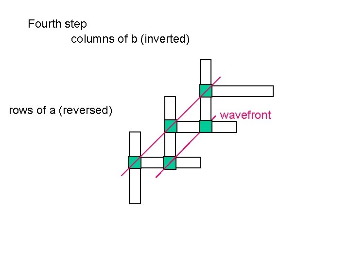 Fourth step columns of b (inverted) rows of a (reversed) wavefront Fourth step columns of b (inverted) rows of a (reversed) wavefront