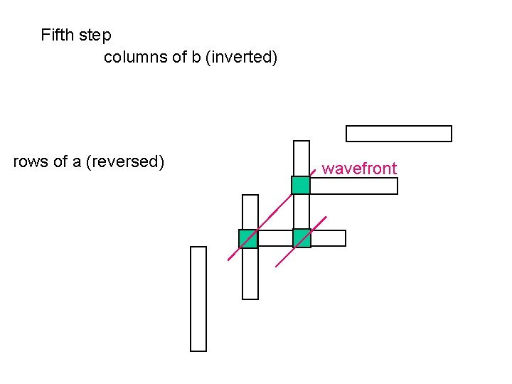 Fifth step columns of b (inverted) rows of a (reversed) wavefront Fifth step columns of b (inverted) rows of a (reversed) wavefront